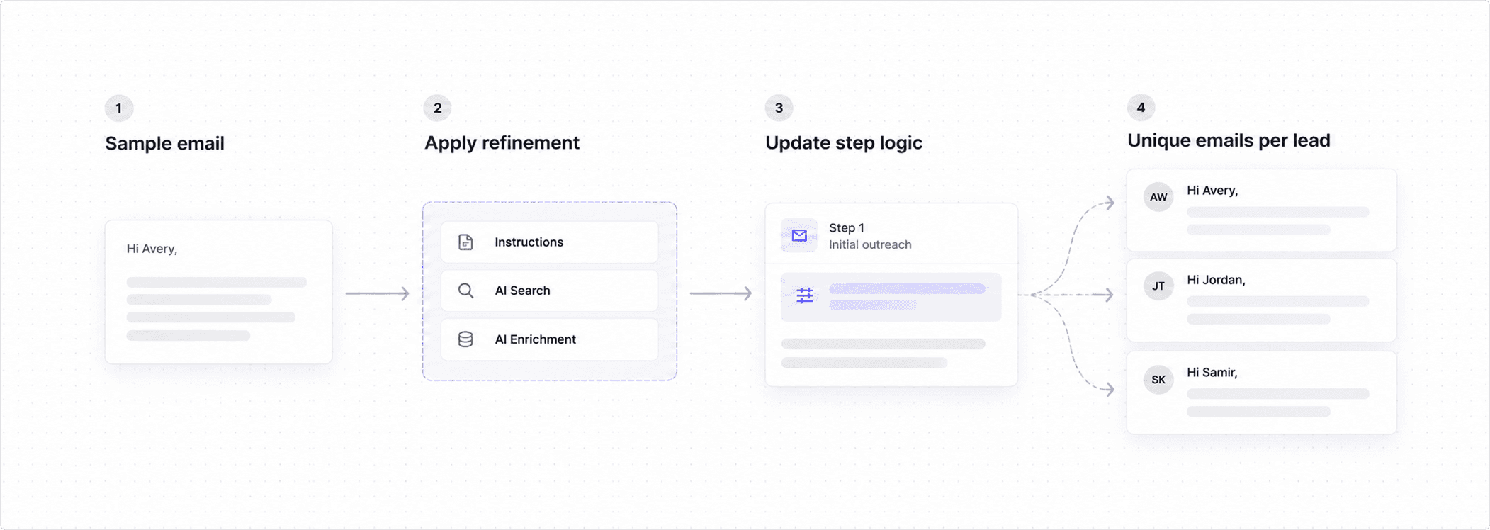 Diagram: a sample email, then a refinement applied through Instructions, AI Search or AI Enrichment, then the step’s generation updated, then unique emails for each lead.